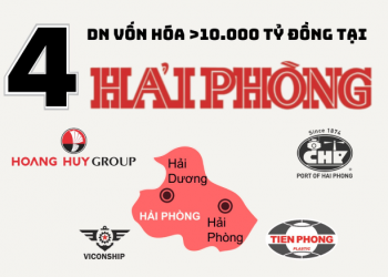 Địa phương nào có số lượng ‘đại gia’ 10.000 tỷ đứng thứ 3 cả nước, chỉ sau Hà Nội và Tp.HCM?