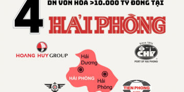 Địa phương nào có số lượng ‘đại gia’ 10.000 tỷ đứng thứ 3 cả nước, chỉ sau Hà Nội và Tp.HCM?