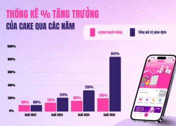 Ngân hàng số Cake by VPBank: Cột mốc 5 năm với 6,2 triệu khách hàng và mô hình AI Bank thế hệ mới – NEXT GEN AI BANK