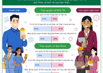 94% doanh nhân tại Việt Nam dự báo kinh tế sẽ khởi sắc trong năm nay